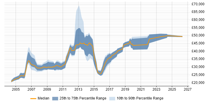 Salary distribution trend for Database Developer job vacancies in Kent