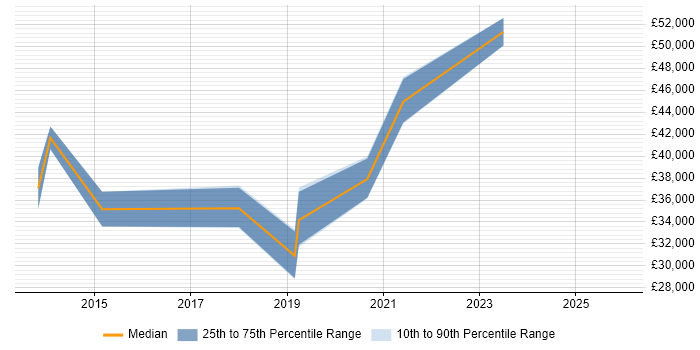 Salary distribution trend for Database Engineer job vacancies in Kent