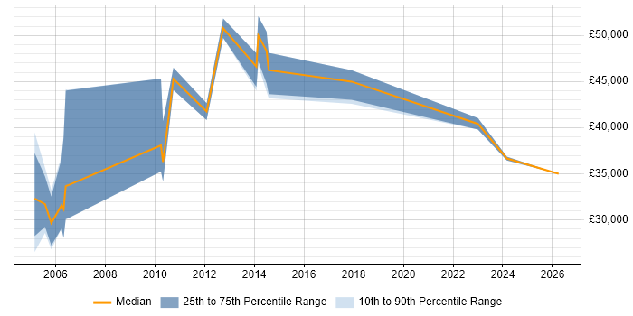 Salary distribution trend for Database Manager job vacancies in Kent