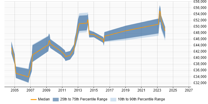 Salary distribution trend for jobs in Kent citing Database Security