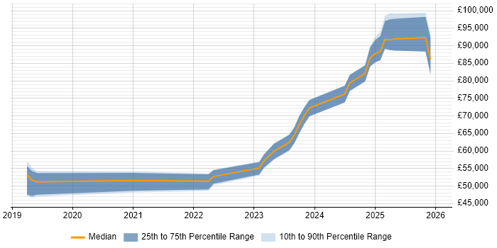 Salary distribution trend for jobs in Kent citing Databricks