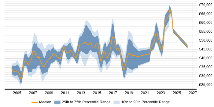 Salary distribution trend for DBA job vacancies in Kent