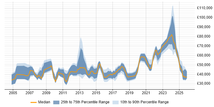 Salary distribution trend for jobs in Kent citing Decision-Making
