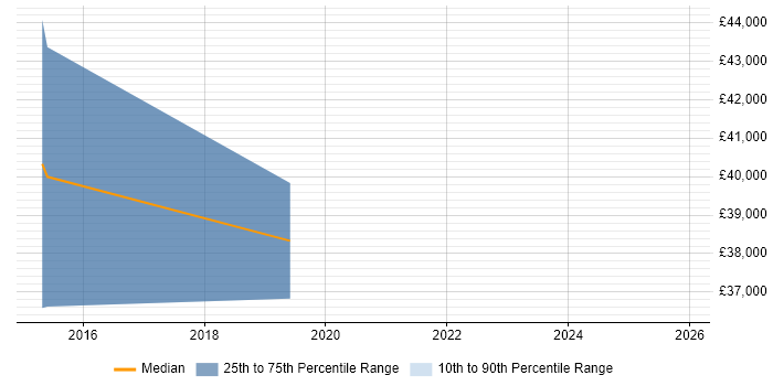 Salary distribution trend for jobs in Kent citing Dell Compellent