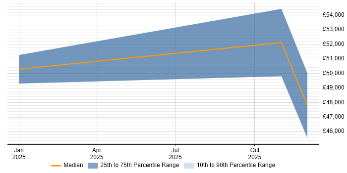 Salary distribution trend for jobs in Kent citing Dell DRAC