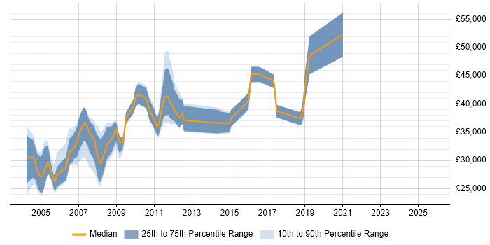 Salary distribution trend for jobs in Kent citing Delphi
