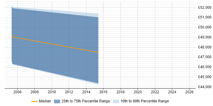 Salary distribution trend for jobs in Kent citing Demand Forecasting