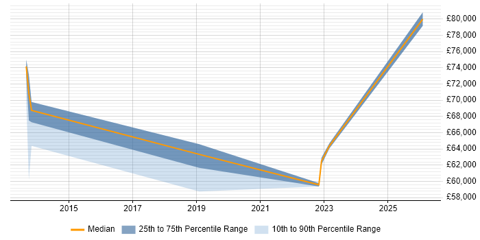 Salary distribution trend for jobs in Kent citing Demand Management