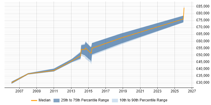 Salary distribution trend for jobs in Kent citing Dependency Management