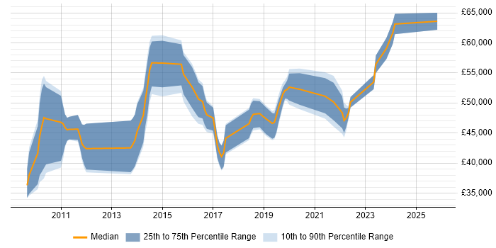 Salary distribution trend for jobs in Kent citing Deployment Automation