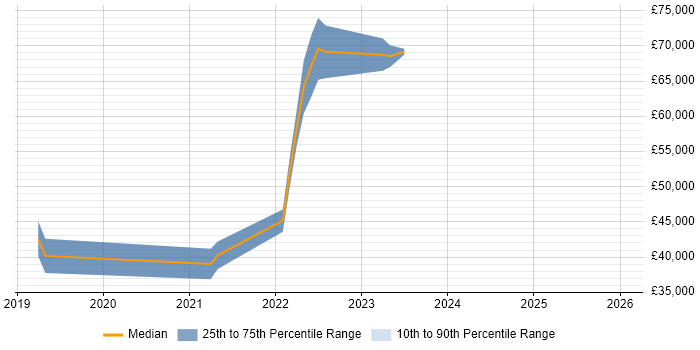 Salary distribution trend for jobs in Kent citing Design Thinking
