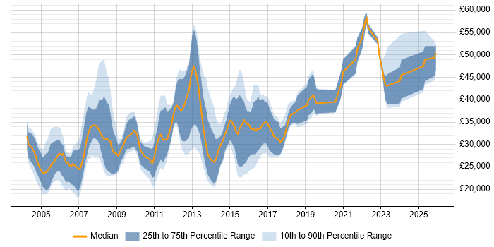 Salary distribution trend for Designer job vacancies in Kent