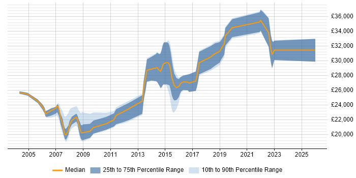 Salary distribution trend for Desktop Support Engineer job vacancies in Kent