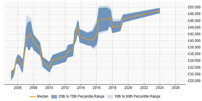 Salary distribution trend for Development Engineer job vacancies in Kent