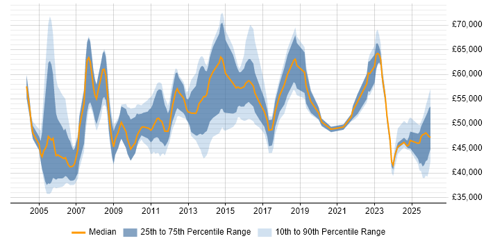 Salary distribution trend for Development Manager job vacancies in Kent