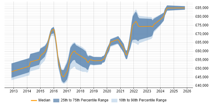 Salary distribution trend for DevOps Engineer job vacancies in Kent