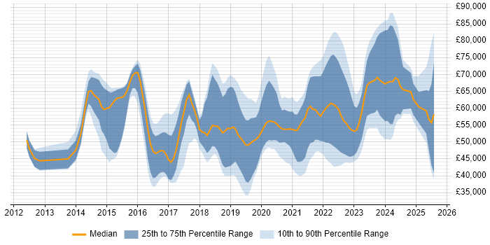Salary distribution trend for jobs in Kent citing DevOps Salary distribution trend for jobs in Kent citing DevOps