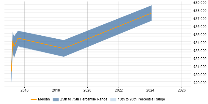 Salary distribution trend for jobs in Kent citing Digital Customer Experience