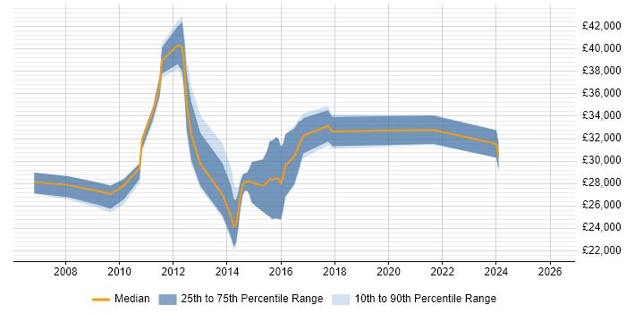 Salary distribution trend for Digital Designer job vacancies in Kent