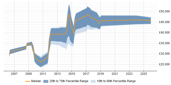 Salary distribution trend for Digital Developer job vacancies in Kent