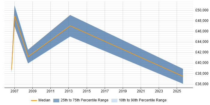 Salary distribution trend for jobs in Kent citing Digital Signage