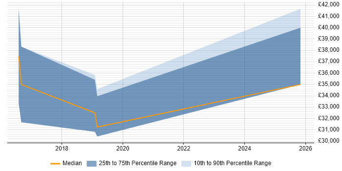 Salary distribution trend for jobs in Kent citing Digital Transformation Strategy