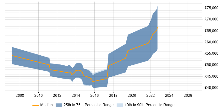 Salary distribution trend for jobs in Kent citing Distributed Applications