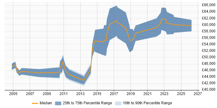 Salary distribution trend for jobs in Kent citing Distributed Systems