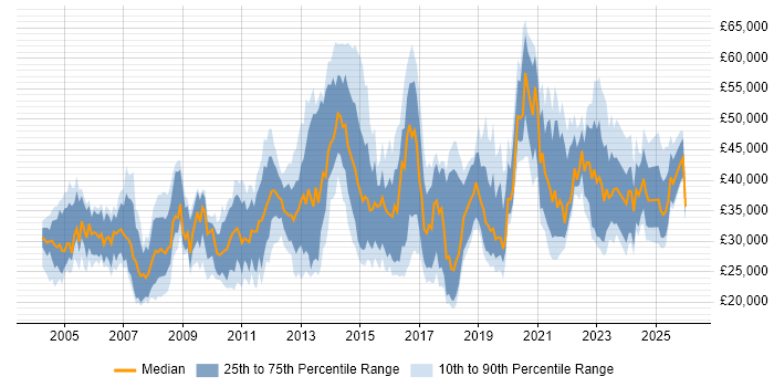 Salary distribution trend for jobs in Kent citing DNS