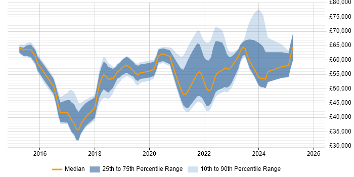 Salary distribution trend for jobs in Kent citing Docker