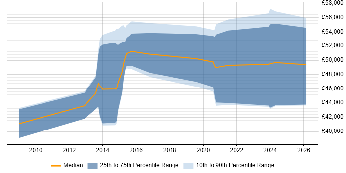 Salary distribution trend for jobs in Kent citing Don't repeat yourself (DRY)