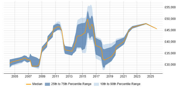 Salary distribution trend for .NET Applications Developer job vacancies in Kent
