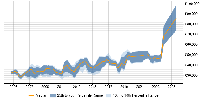 Salary distribution trend for .NET Software Developer job vacancies in Kent Salary distribution trend for .NET Software Developer job vacancies in Kent