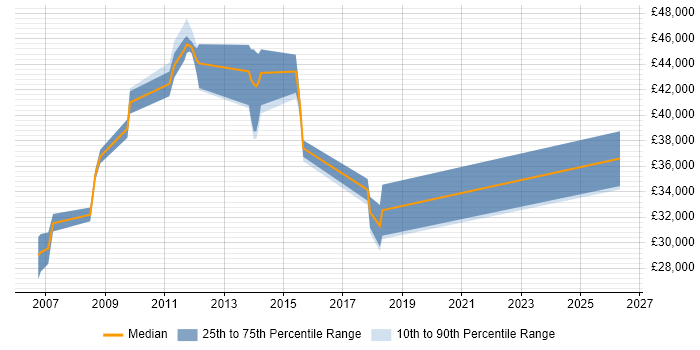 Salary distribution trend for .NET Web Applications Developer job vacancies in Kent