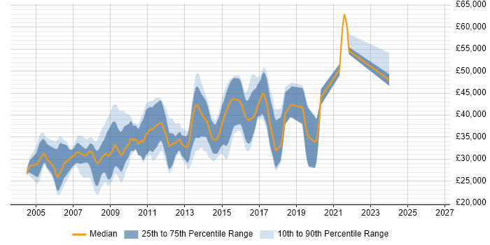 Salary distribution trend for .NET Web Developer job vacancies in Kent
