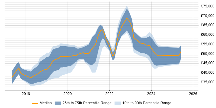 Salary distribution trend for jobs in Kent citing .NET Core