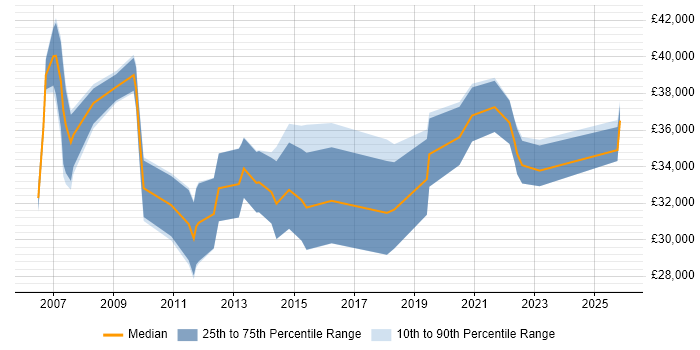 Salary distribution trend for Analyst job vacancies in Dover