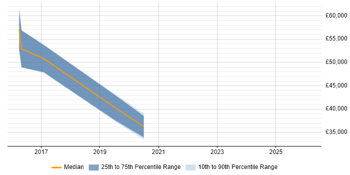 Salary distribution trend for jobs in Dover citing Analytics