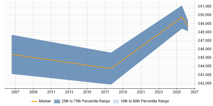 Salary distribution trend for jobs in Dover citing Business Development