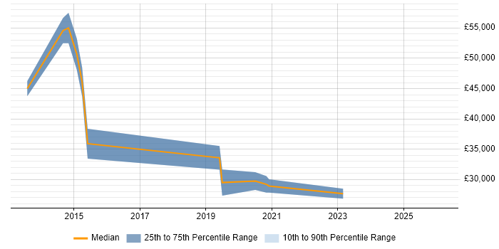 Salary distribution trend for jobs in Dover citing Business Intelligence