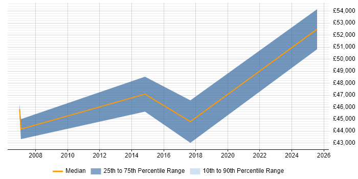 Salary distribution trend for Business Manager job vacancies in Dover Salary distribution trend for Business Manager job vacancies in Dover