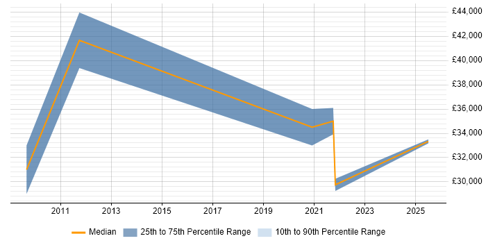 Salary distribution trend for jobs in Dover citing Continuous Improvement
