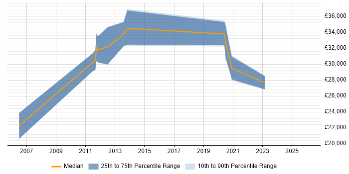 Salary distribution trend for jobs in Dover citing Data Analysis