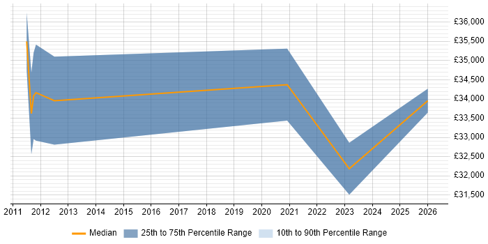 Salary distribution trend for Data Analyst job vacancies in Dover