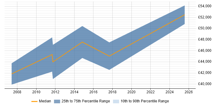 Salary distribution trend for jobs in Dover citing Decision-Making