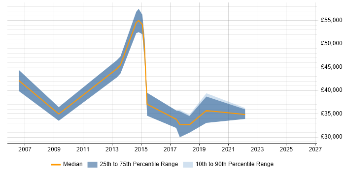 Salary distribution trend for jobs in Dover citing Finance