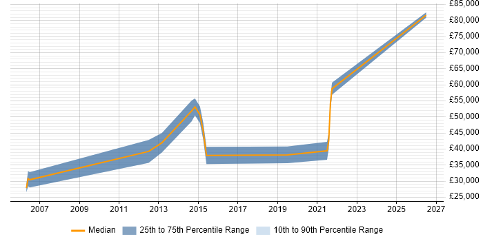 Salary distribution trend for jobs in Dover citing Manufacturing