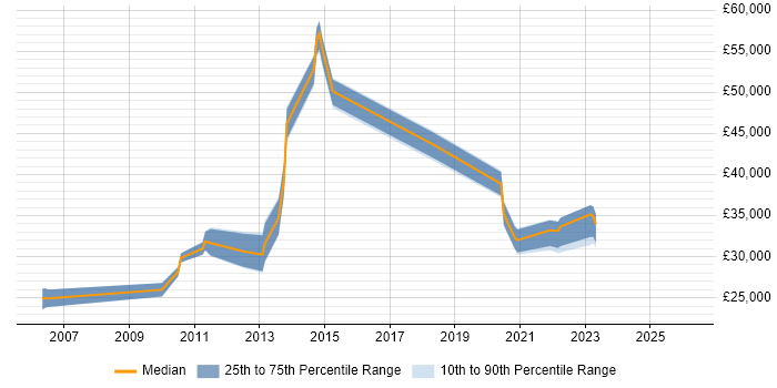 Salary distribution trend for jobs in Dover citing Problem-Solving