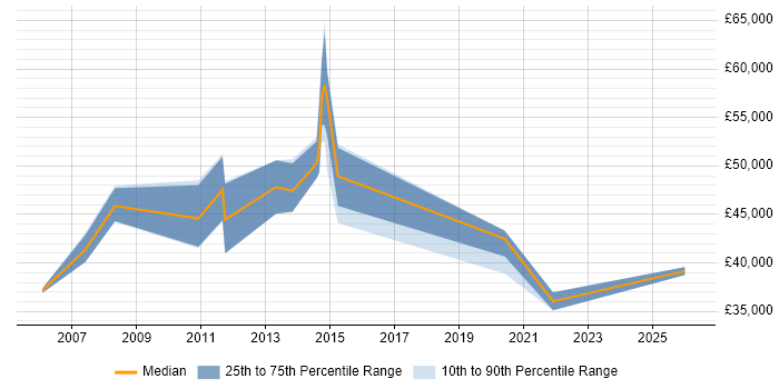 Salary distribution trend for Senior job vacancies in Dover