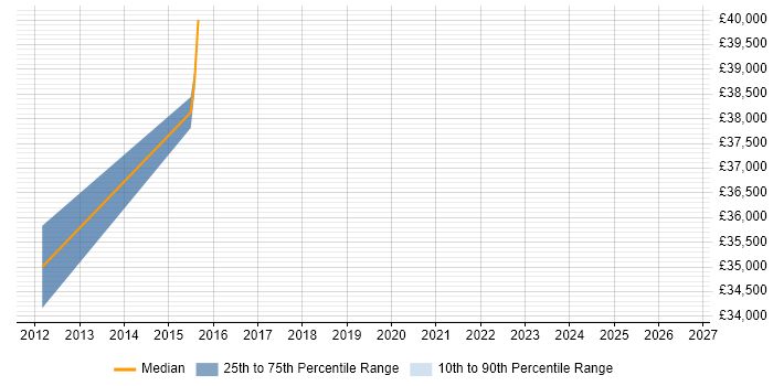 Salary distribution trend for jobs in Dover citing Software Engineering